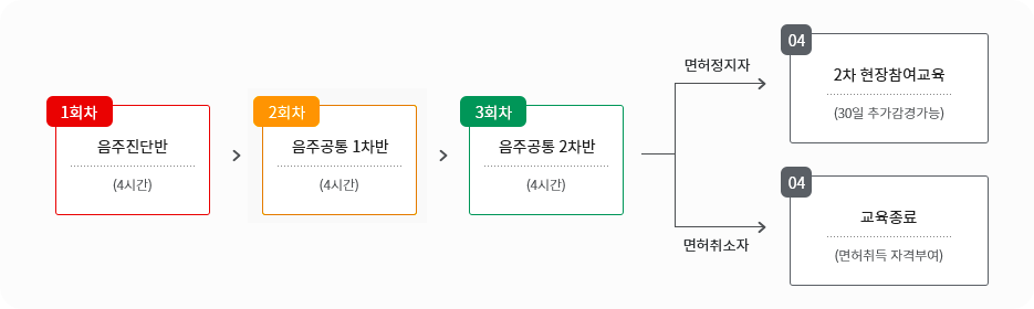 1회차:음주진단반(4시간), 2회차:음주공통 1차반(4시간), 3회차:음주공통 2차반(4시간), 면허정지자-2차 현장참여교육(30일 추가감경가능), 면허취소자-교육종료(면허취득 자격부여)