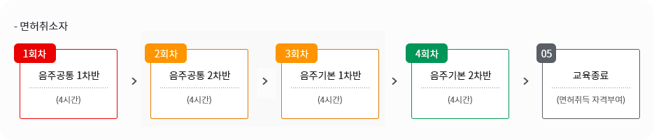 1회차:음주공통 1차반(4시간), 2회차:음주공통 2차반(4시간), 3회차:음주기본 1차반(4시간), 4회차:음주기본 2차반(4시간), 05.교육종료(면허취득 자격부여)